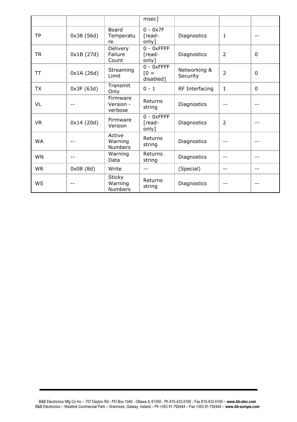B&B Electronics ZP9D-115RM-LR - Manual User Manual | Page 27 / 54