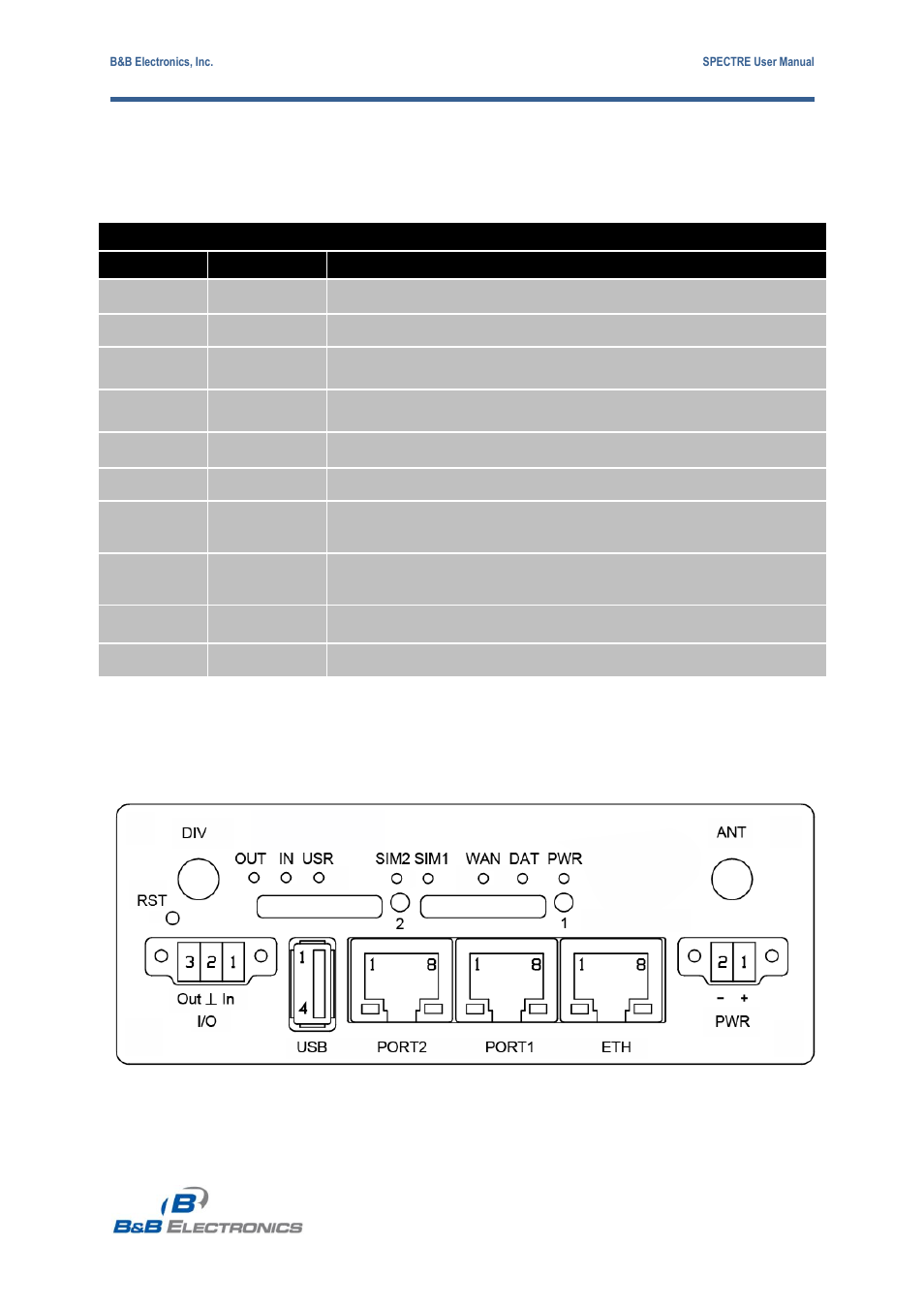 User interfaces, Connectors, 1 connectors | B&B Electronics RT3G-300_310_320_330_340-W - User Manual User Manual | Page 15 / 49