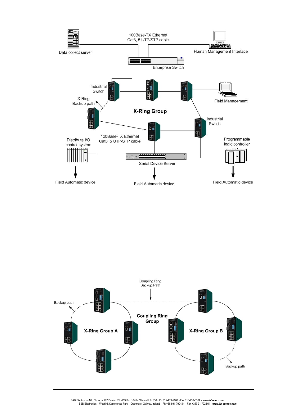 Coupling ring application | B&B Electronics EIR618-2SFP-T - Manual User Manual | Page 30 / 121