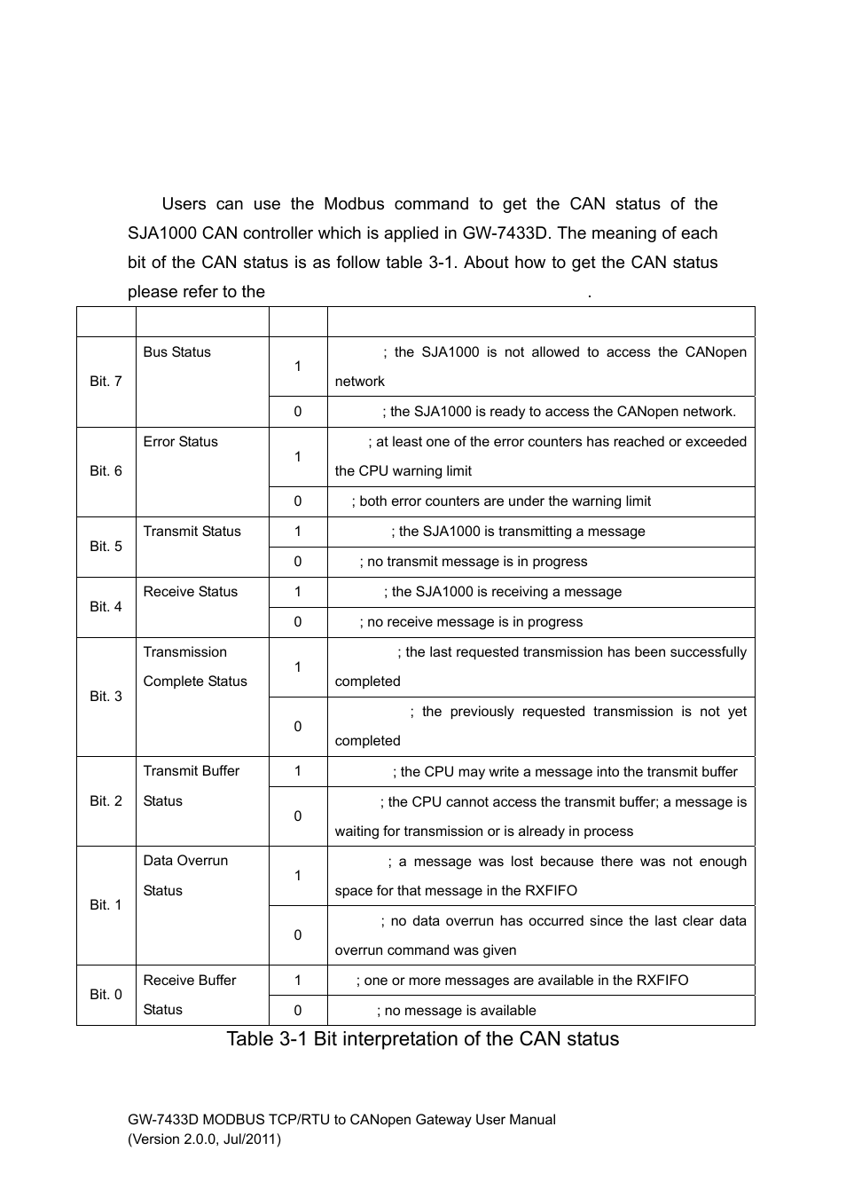 5 sja1000 can status, Can status message, Table 3-1 bit interpretation of the can status | B&B Electronics GW-7433D - Manual User Manual | Page 24 / 30