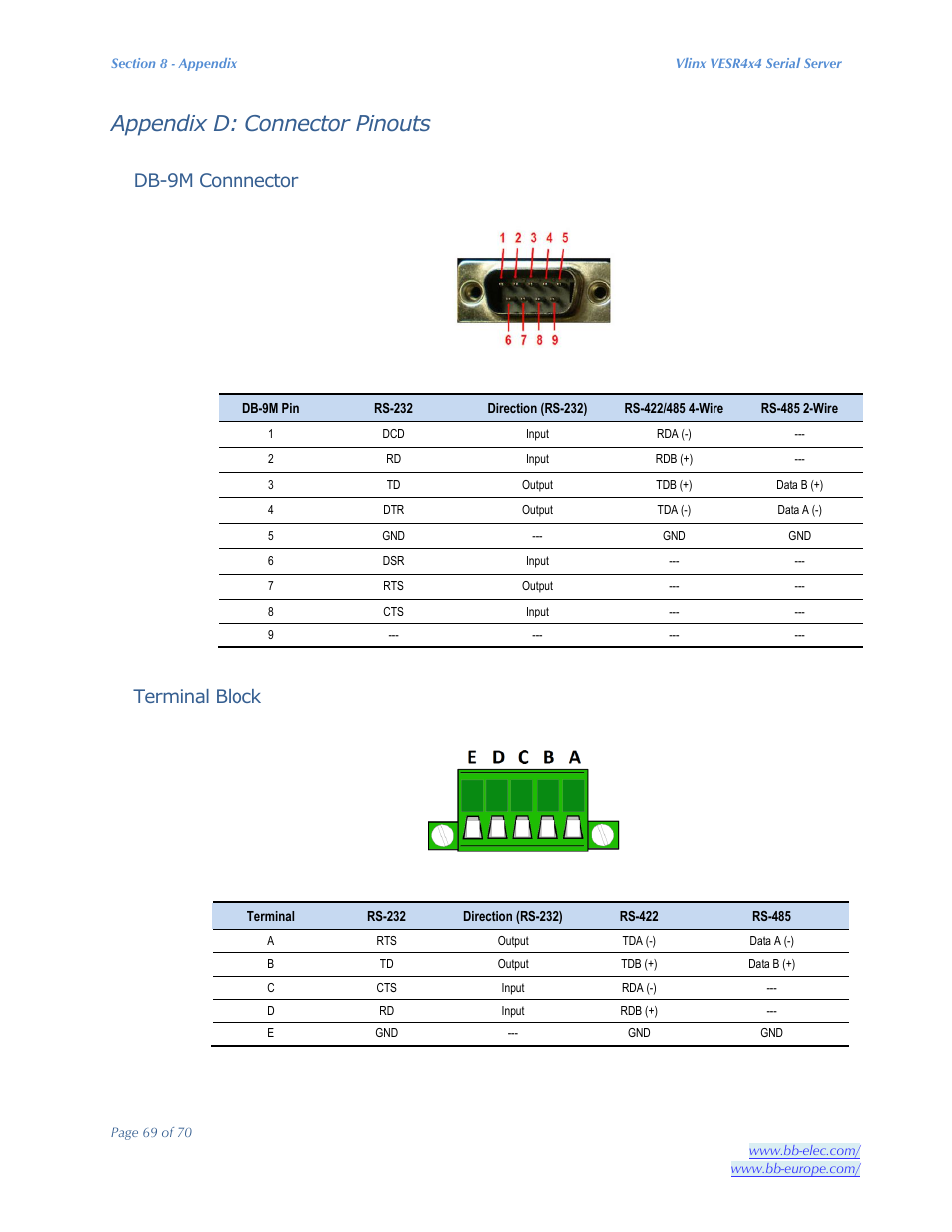 Appendix d: connector pinouts, Db-9m connnector, Terminal block | B&B Electronics VESR4X4 - Manual User Manual | Page 69 / 70
