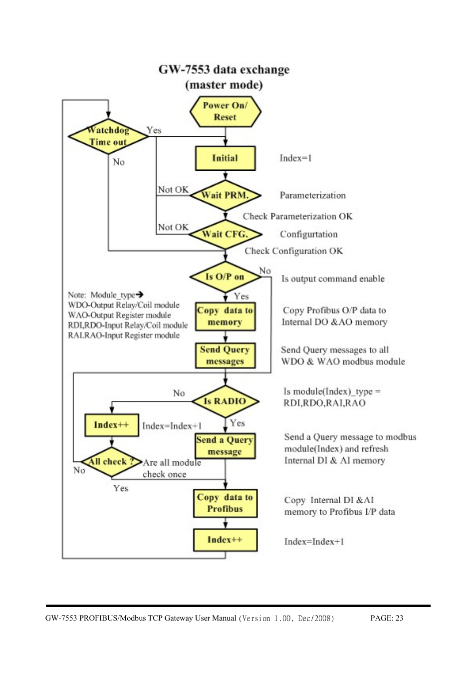 B&B Electronics GW-7553 - Manual User Manual | Page 23 / 75
