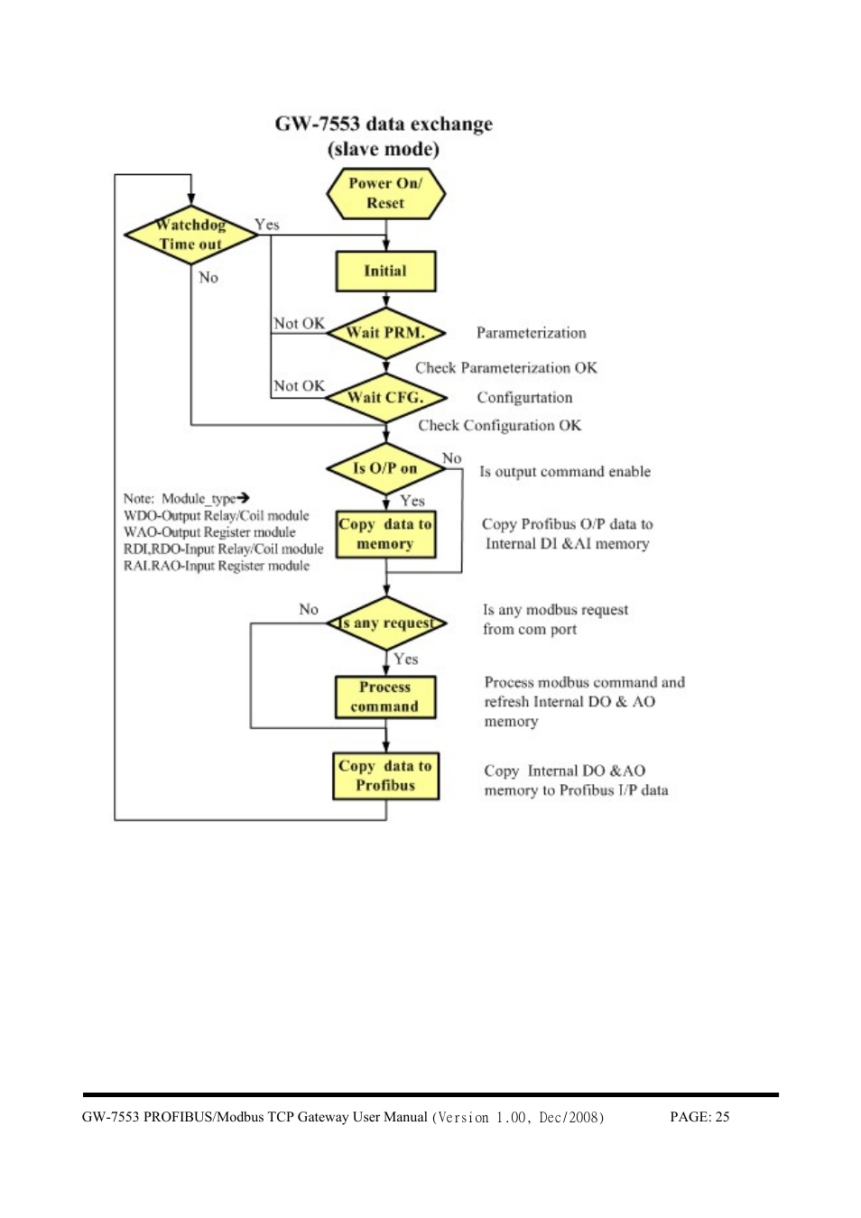 B&B Electronics GW-7553 - Manual User Manual | Page 25 / 75