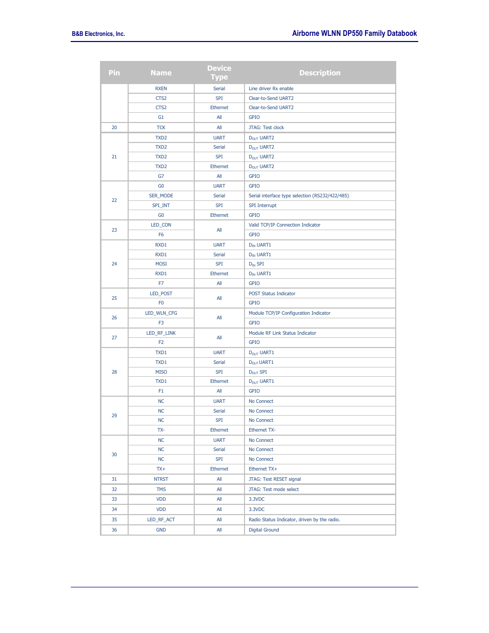 Airborne wlnn dp550 family databook, Pin name device type description | B&B Electronics WLNN-EK-DP551 - Product Specification User Manual | Page 10 / 37