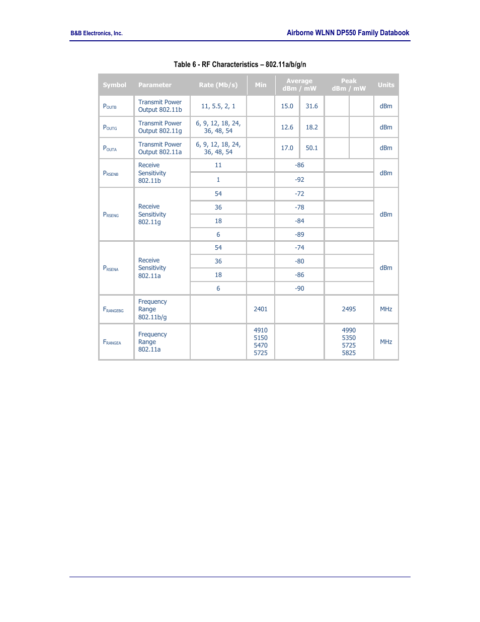 Table 6 - rf characteristics, 11a/b/g/n | B&B Electronics WLNN-EK-DP551 - Product Specification User Manual | Page 16 / 37