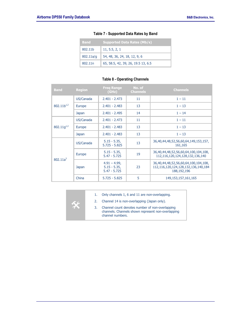 Table 7 - supported data rates by band, Table 8 - operating channels | B&B Electronics WLNN-EK-DP551 - Product Specification User Manual | Page 17 / 37