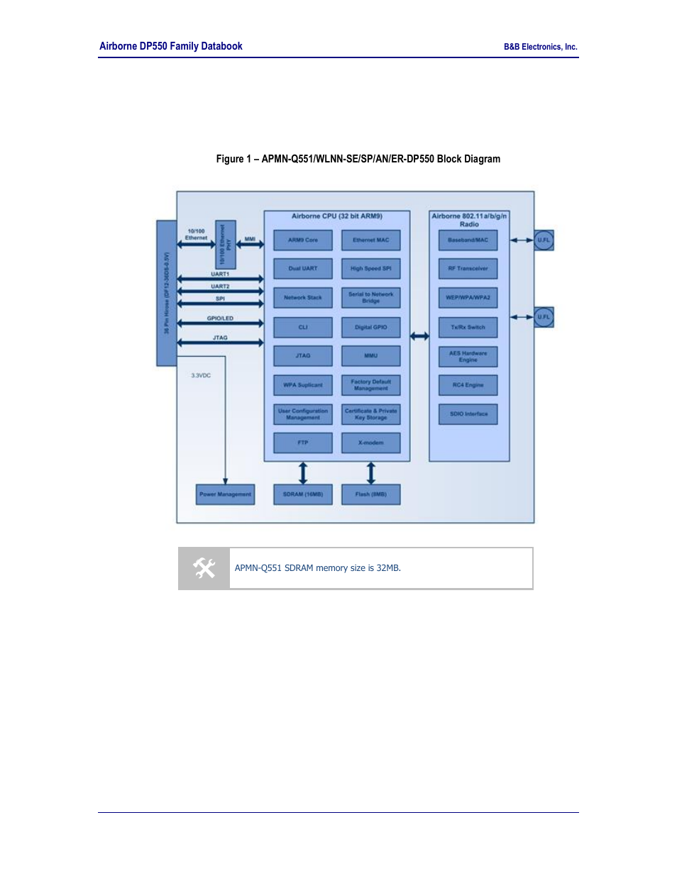 Block diagram, Figure 1, Apmn-q551/wlnn-se/sp/an/er-dp550 block diagram | 0 block diagram | B&B Electronics WLNN-EK-DP551 - Product Specification User Manual | Page 7 / 37