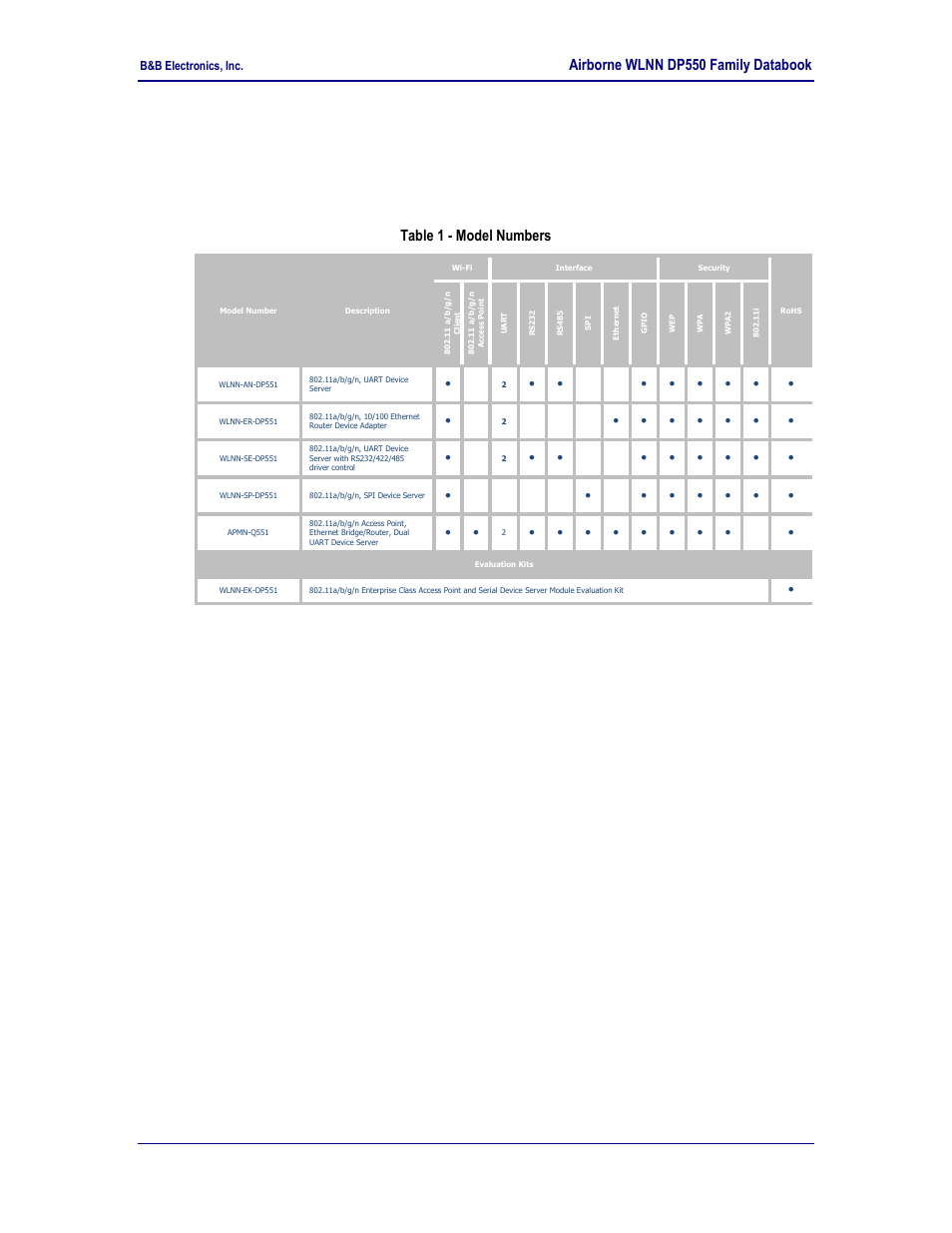 Model numbers, Table 1 - model numbers, 0 model numbers | Airborne wlnn dp550 family databook, B&b electronics, inc | B&B Electronics WLNN-EK-DP551 - Product Specification User Manual | Page 8 / 37