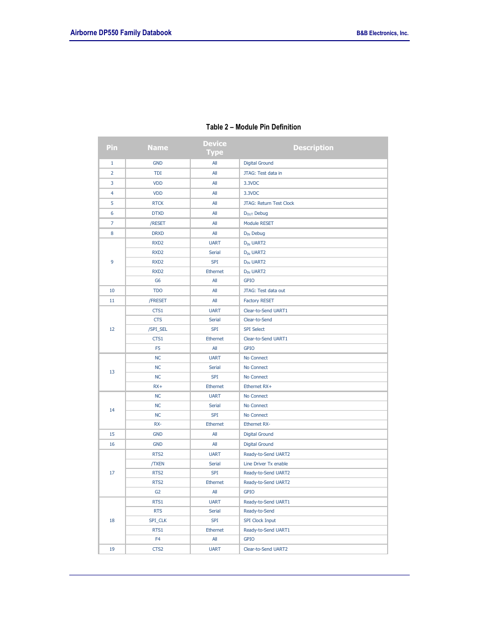 Pin out and connectors, Table 2, Module pin definition | 0 pin out and connectors, Airborne dp550 family databook, Pin name device type description | B&B Electronics WLNN-EK-DP551 - Product Specification User Manual | Page 9 / 37