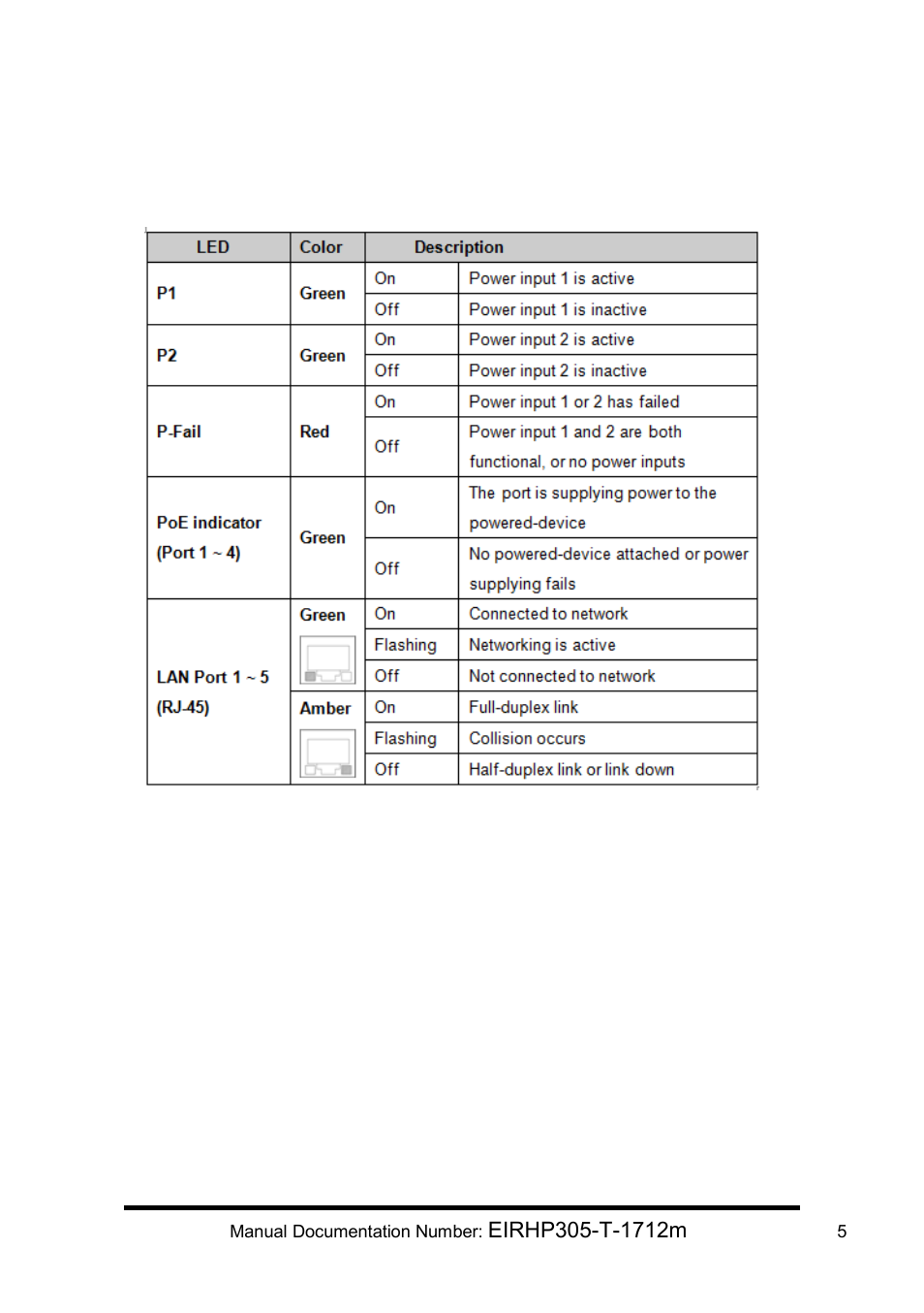 Led indicators | B&B Electronics EIRHP305-T - Manual User Manual | Page 9 / 19