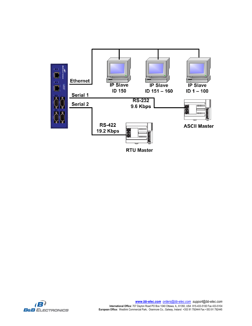 Serial masters, ip slaves, hard coded slaves | B&B Electronics MESR424T_D-MT_D-SC - Datasheet User Manual | Page 5 / 7