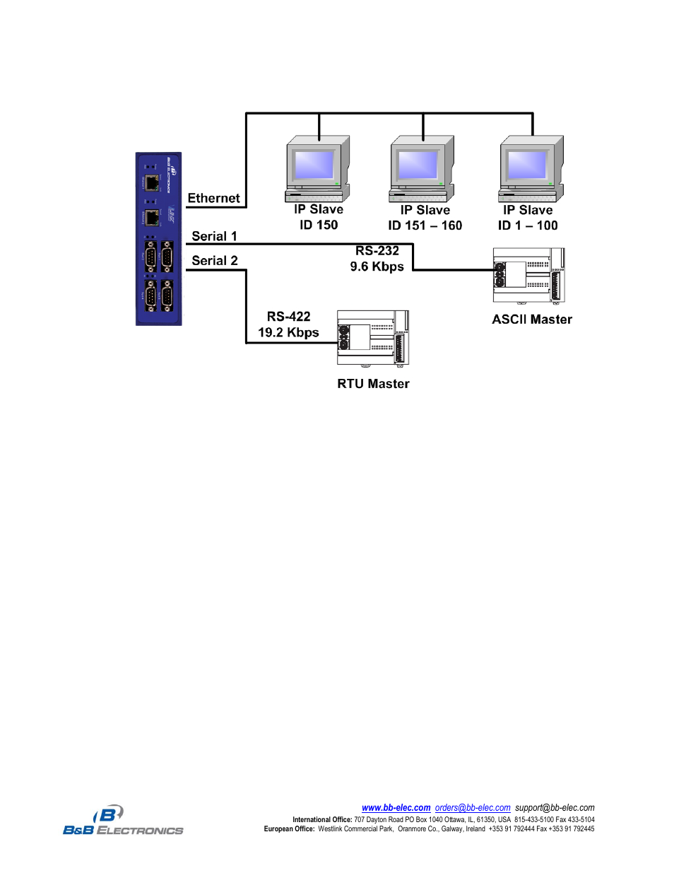 B&B Electronics MESR424T_D-MT_D-SC - Datasheet User Manual | Page 6 / 7