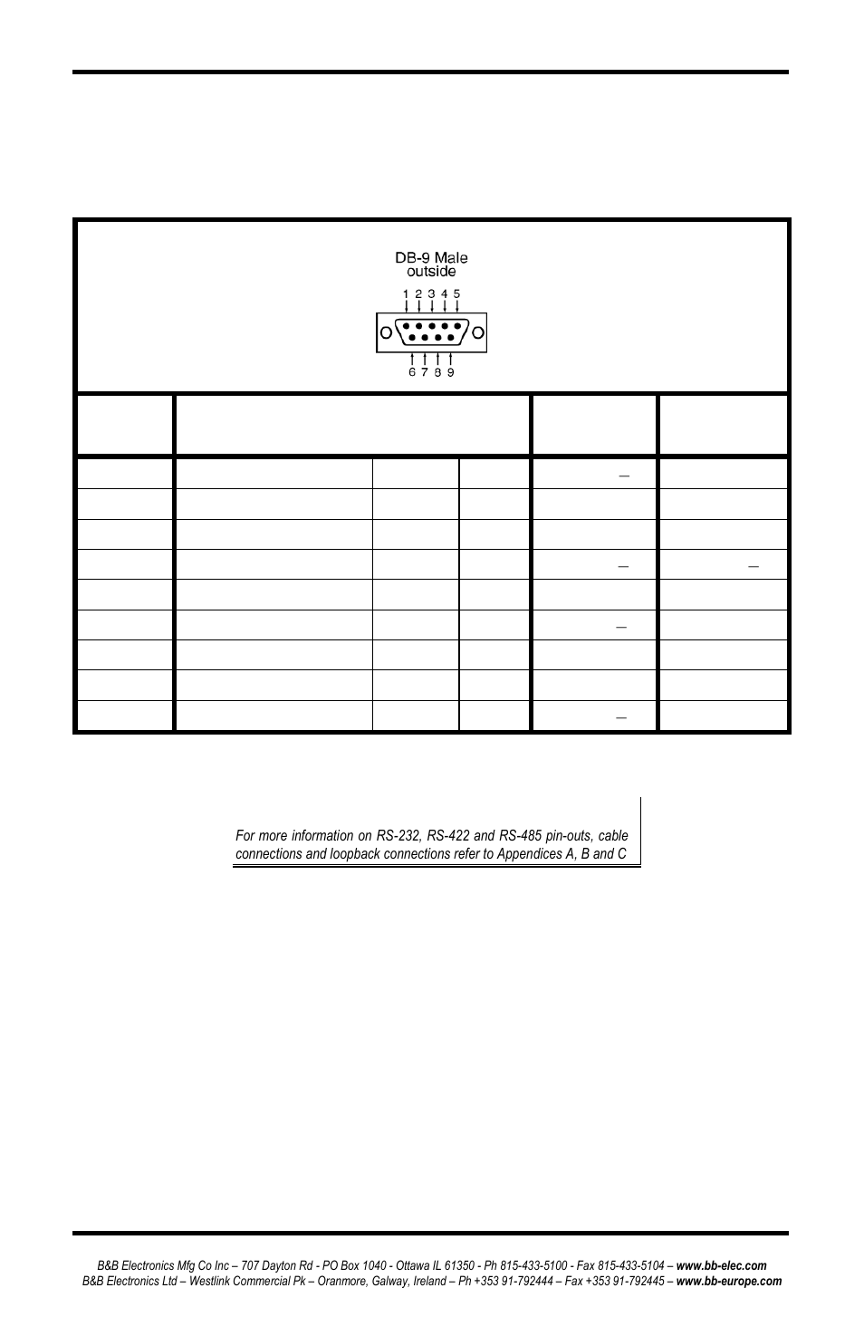 Erial, Erver, Onnector | Outs, Serial server serial port connector pin-outs | B&B Electronics ESP902 - Manual User Manual | Page 23 / 91