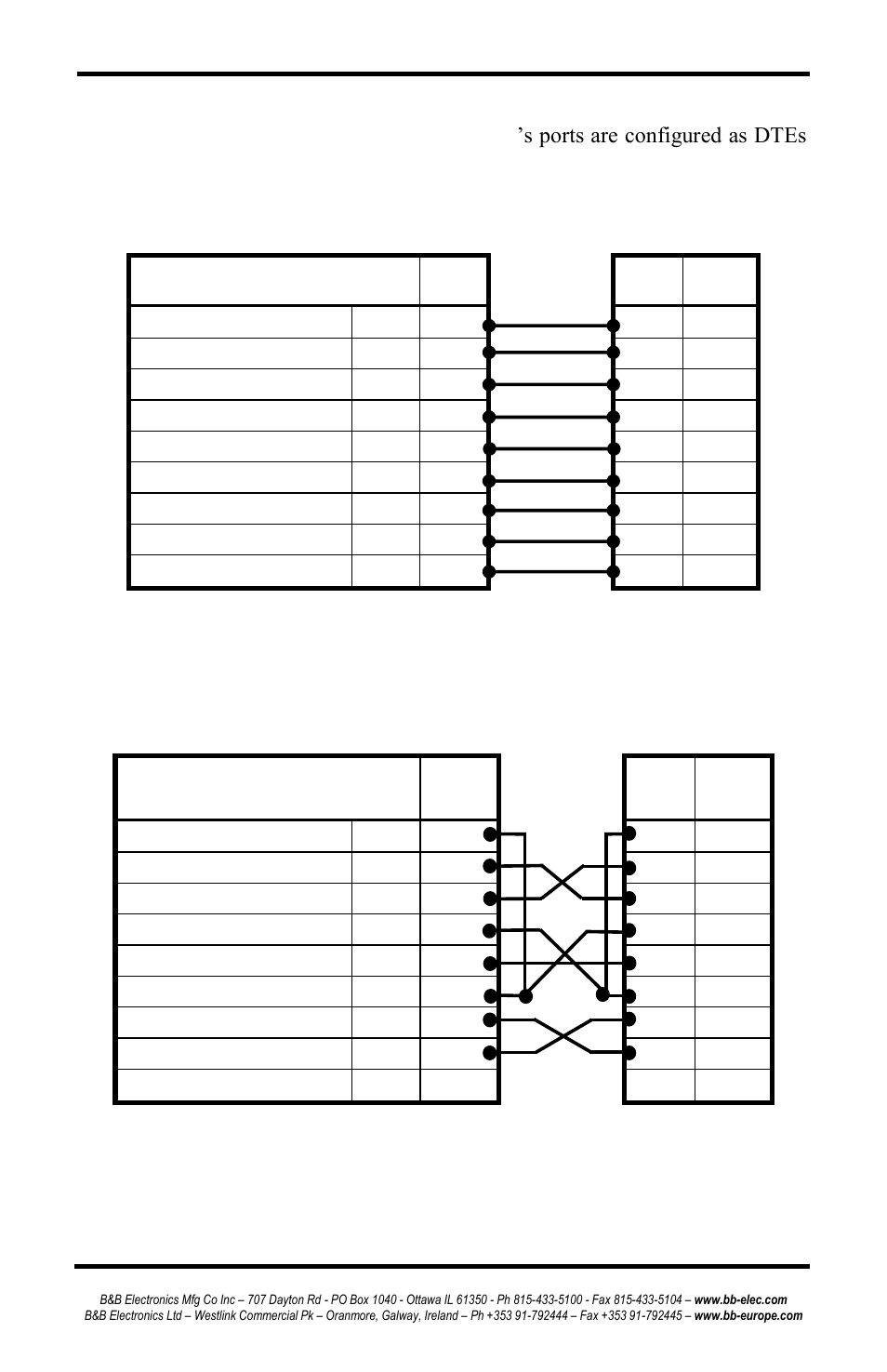 Rs-232 straight-through cable connections, Rs-232 crossover (null modem) cable connections | B&B Electronics ESP902 - Manual User Manual | Page 80 / 91