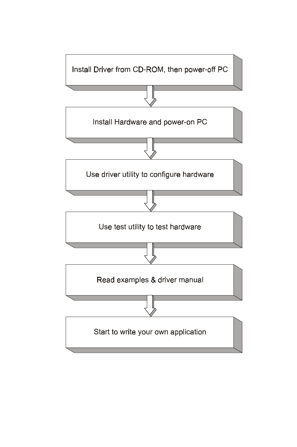 3 software, Figure 1-1: installation flow chart, Figure 1-1 | Installation flow chart | B&B Electronics PCI-1711 - Manual User Manual | Page 13 / 118