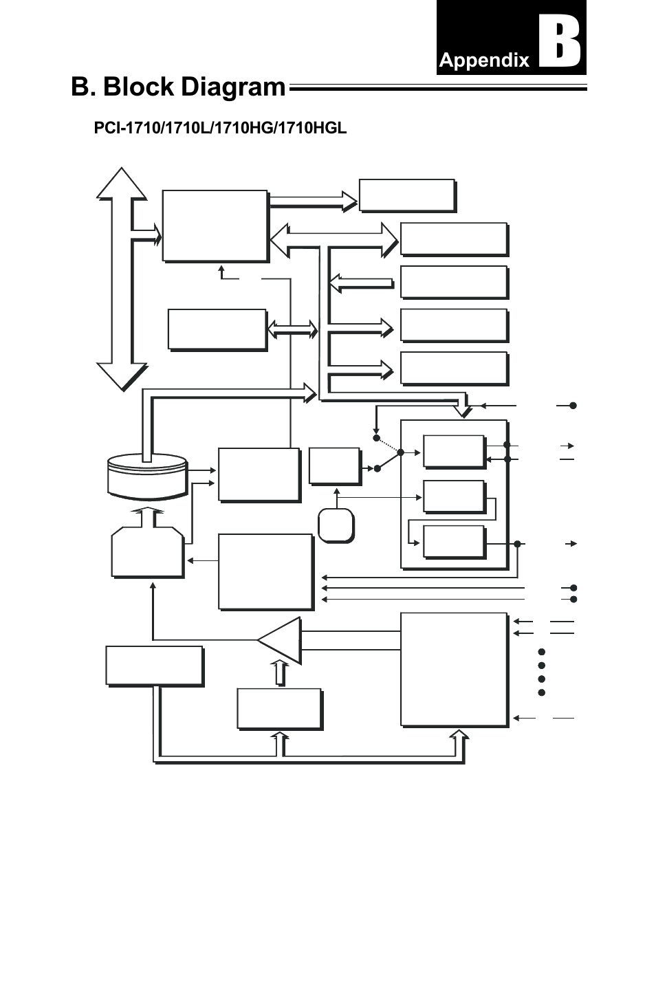 Appendix b. block diagram, B. block diagram, Appendix | Appendix b | B&B Electronics PCI-1711 - Manual User Manual | Page 73 / 118