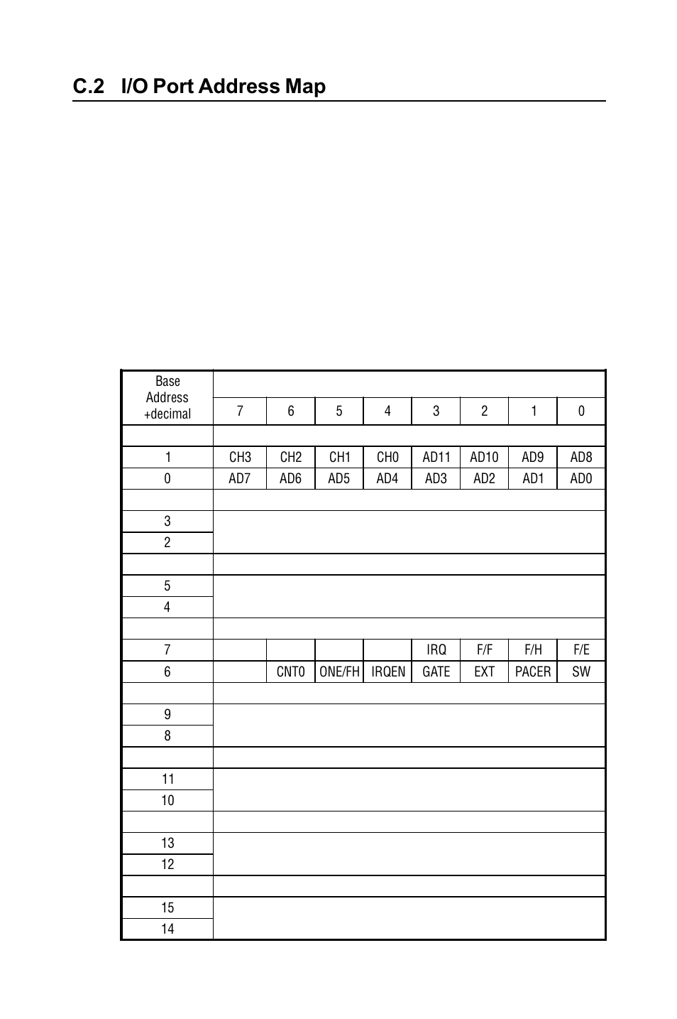 C.2 i/o port address map, I/o port address map, Appendix c | B&B Electronics PCI-1711 - Manual User Manual | Page 78 / 118