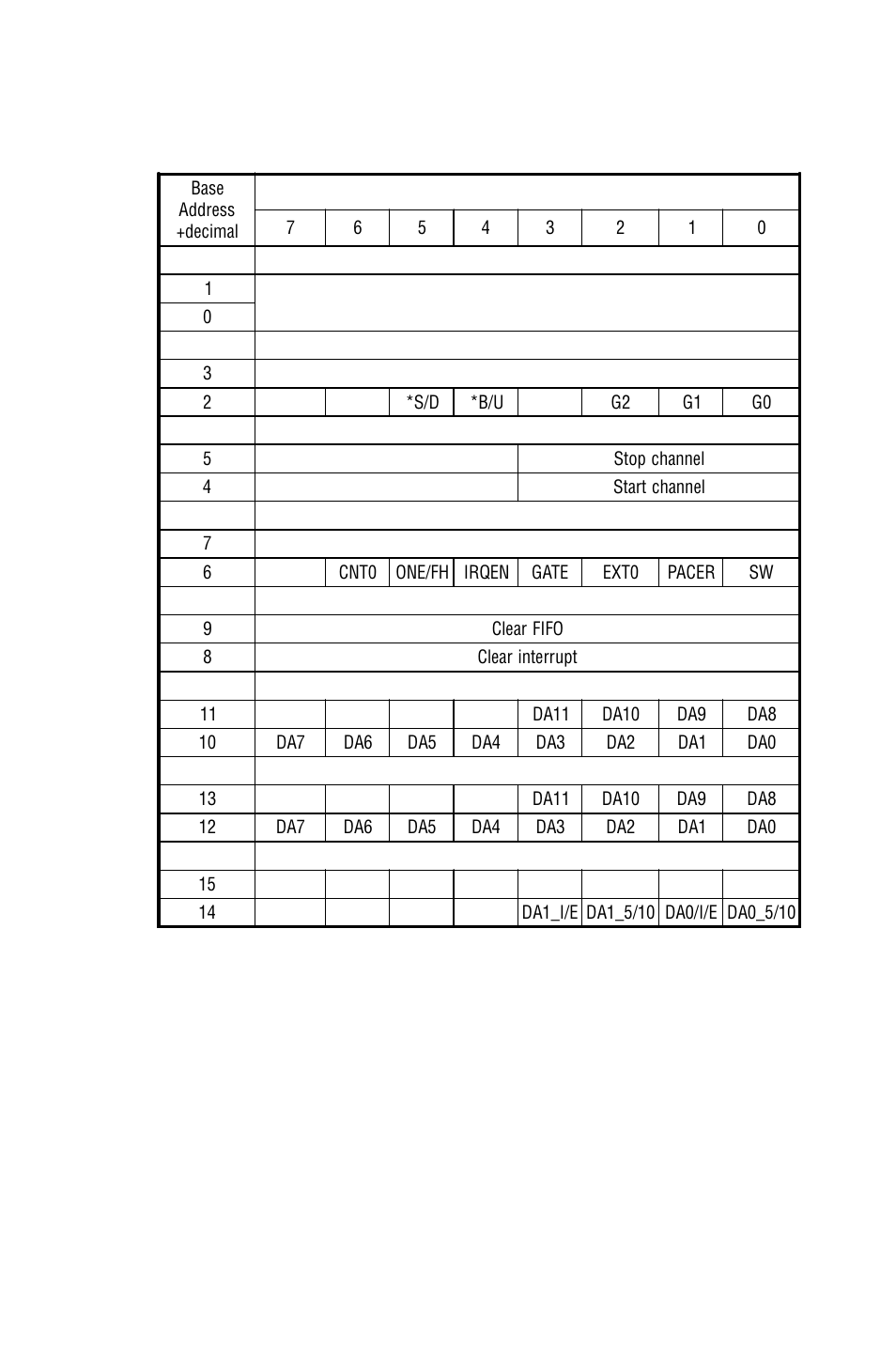 Table c-1, Appendix c | B&B Electronics PCI-1711 - Manual User Manual | Page 81 / 118