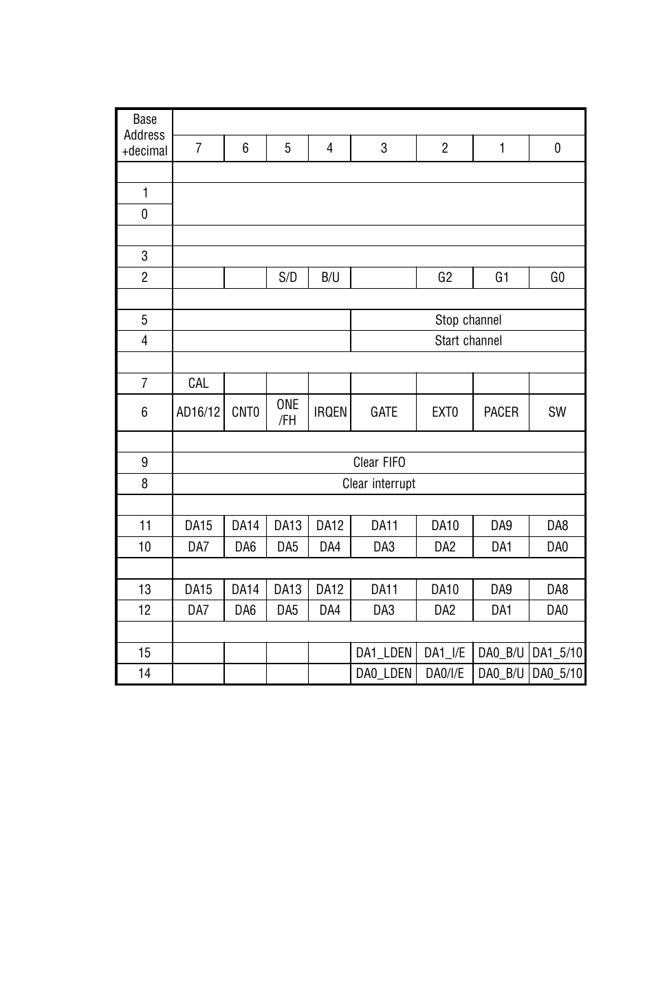 Table c-1: pci-1716/1716l register format (part 5), Table c-1, Pci-1716/1716l register format (part 5) | Appendix c | B&B Electronics PCI-1711 - Manual User Manual | Page 82 / 118