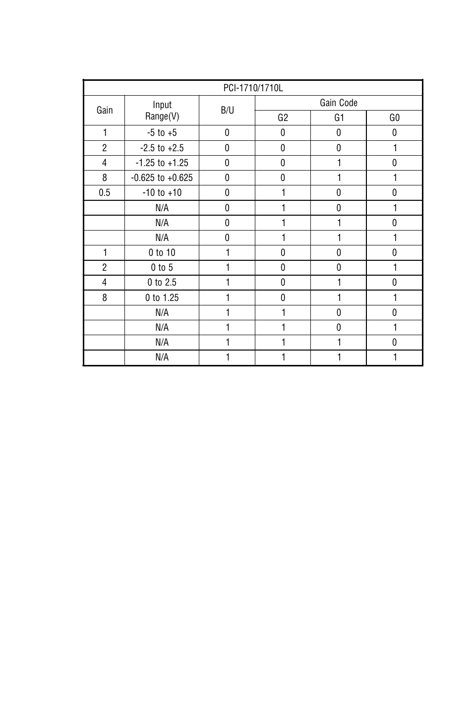 Table c-5: gain codes for pci-1710/1710l, Table c-5, Gain codes for pci-1710/1710l | Appendix c | B&B Electronics PCI-1711 - Manual User Manual | Page 87 / 118