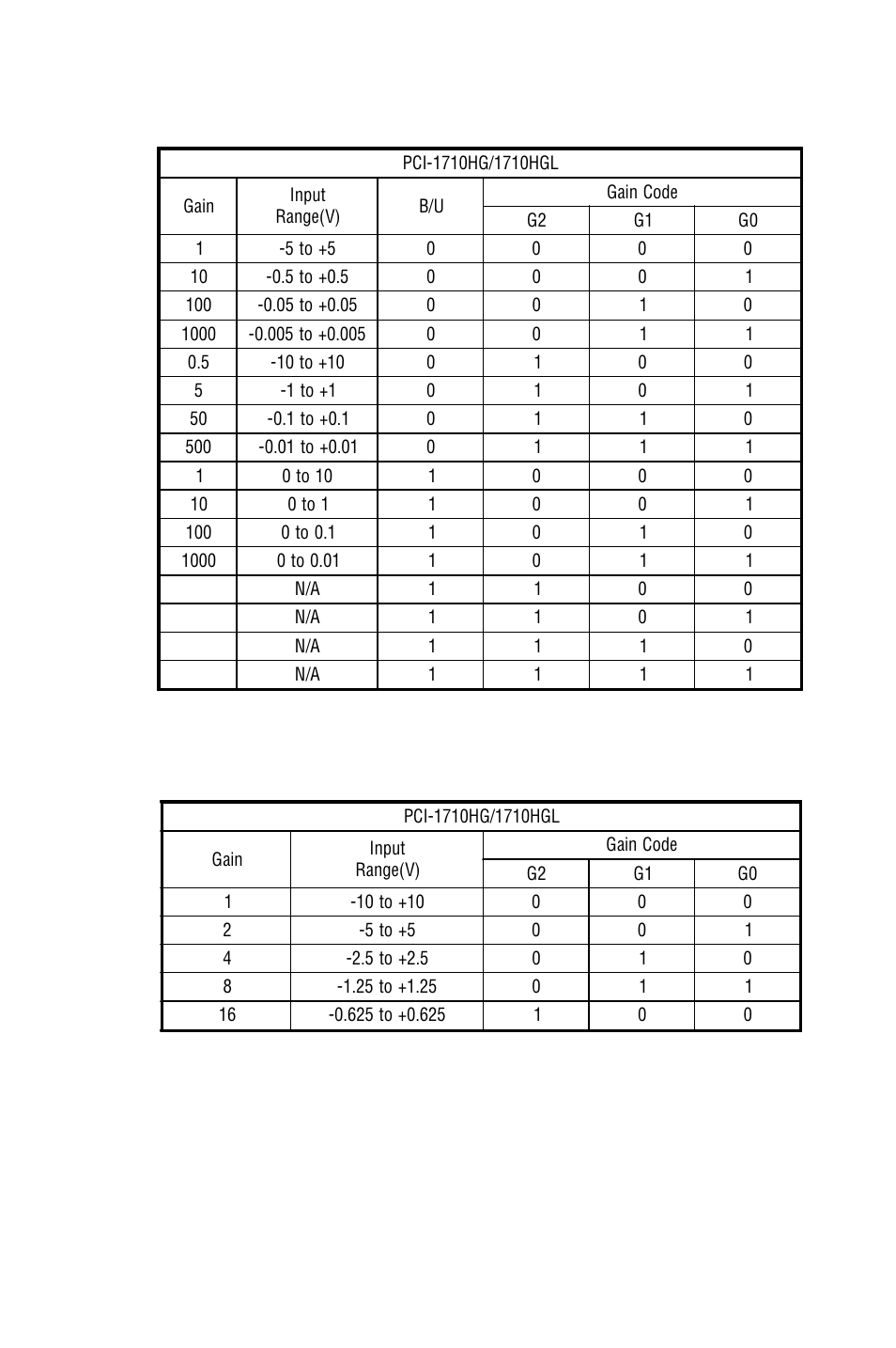 Table c-6: gain codes for pci-1710hg/1710hgl, Table c-7: gain codes for pci-1711/1711l, Table c-6 | Gain codes for pci-1710hg/1710hgl, Table c-7, Gain codes for pci-1711/1711l, Appendix c | B&B Electronics PCI-1711 - Manual User Manual | Page 88 / 118