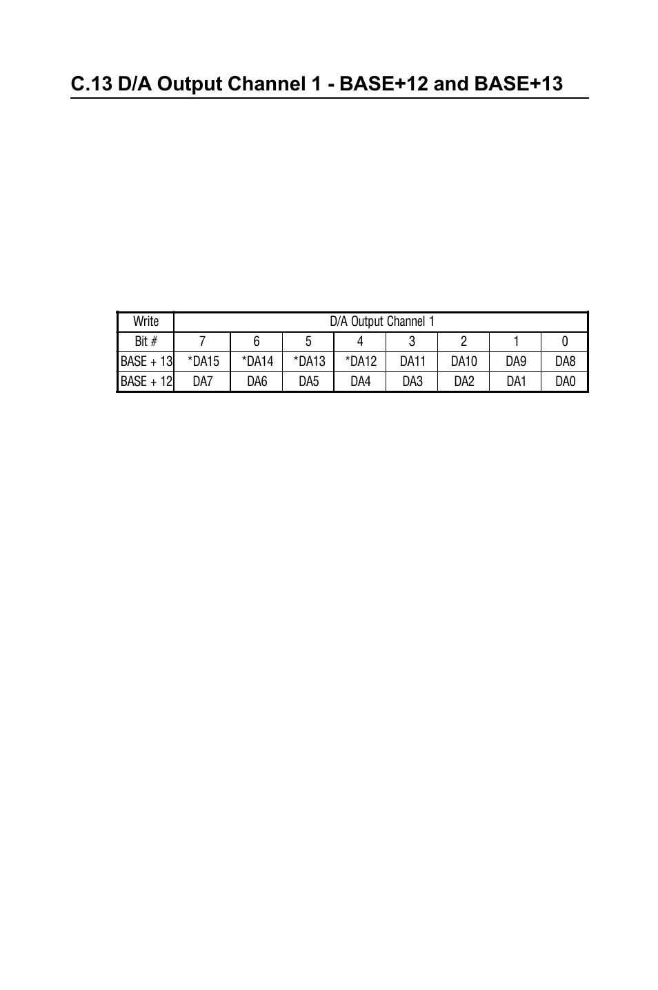 C.13 d/a output channel 1 - base+12 and base+13, C.14 d/a reference control -base+14, Table c-15: register for d/a channel 1 data | Table c-14, Register for load d/a channel 1 data, Table c-15, Register for d/a channel 1 data | B&B Electronics PCI-1711 - Manual User Manual | Page 96 / 118
