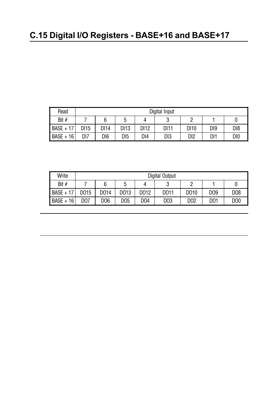 C.15 digital i/o registers - base+16 and base+17, Table c-18: register for digital input, Table c-19: register for digital output | Table c-18, Register for digital input, Table c-19, Register for digital output, Appendix c | B&B Electronics PCI-1711 - Manual User Manual | Page 98 / 118