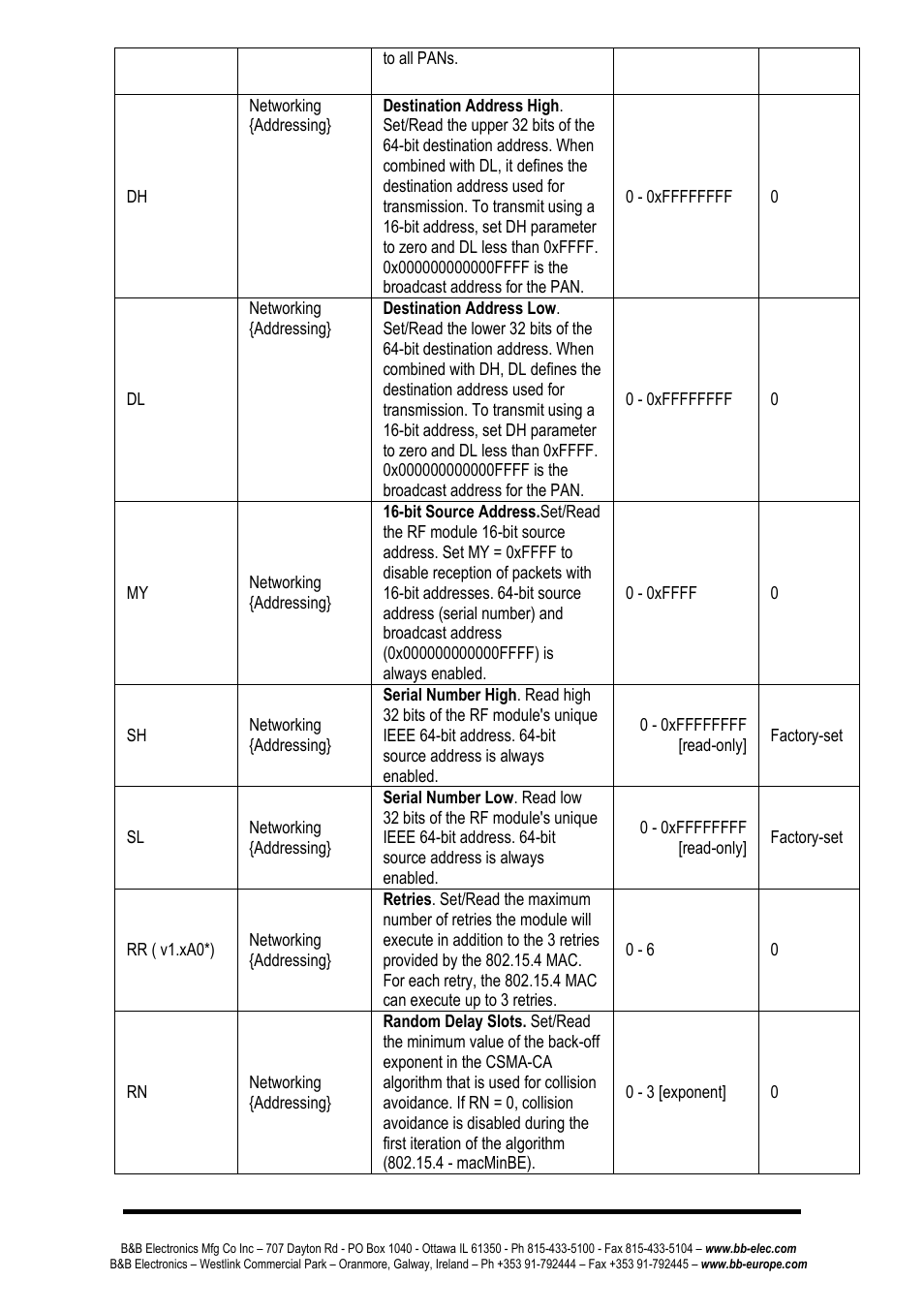 B&B Electronics ZP24D-250RM-SR - Manual User Manual | Page 25 / 70