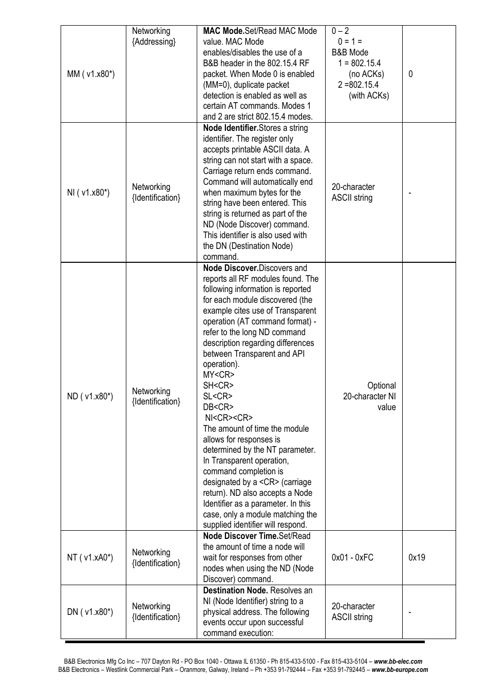 B&B Electronics ZP24D-250RM-SR - Manual User Manual | Page 26 / 70