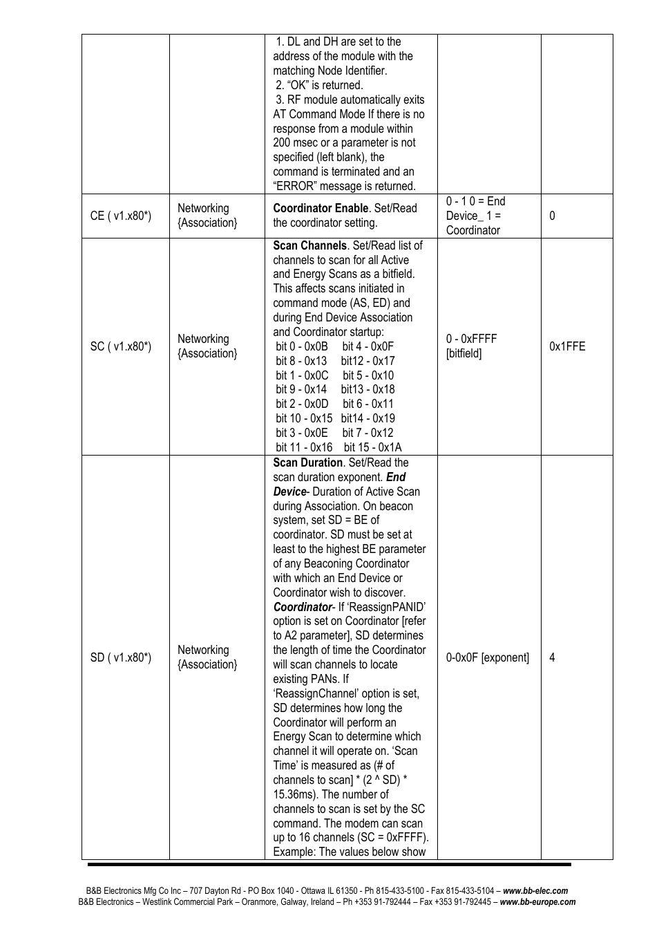 B&B Electronics ZP24D-250RM-SR - Manual User Manual | Page 27 / 70