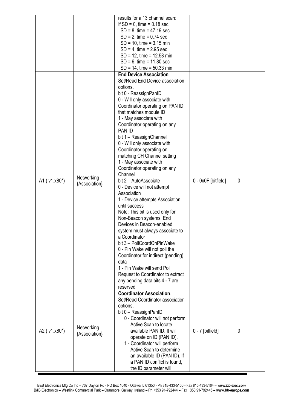 B&B Electronics ZP24D-250RM-SR - Manual User Manual | Page 28 / 70