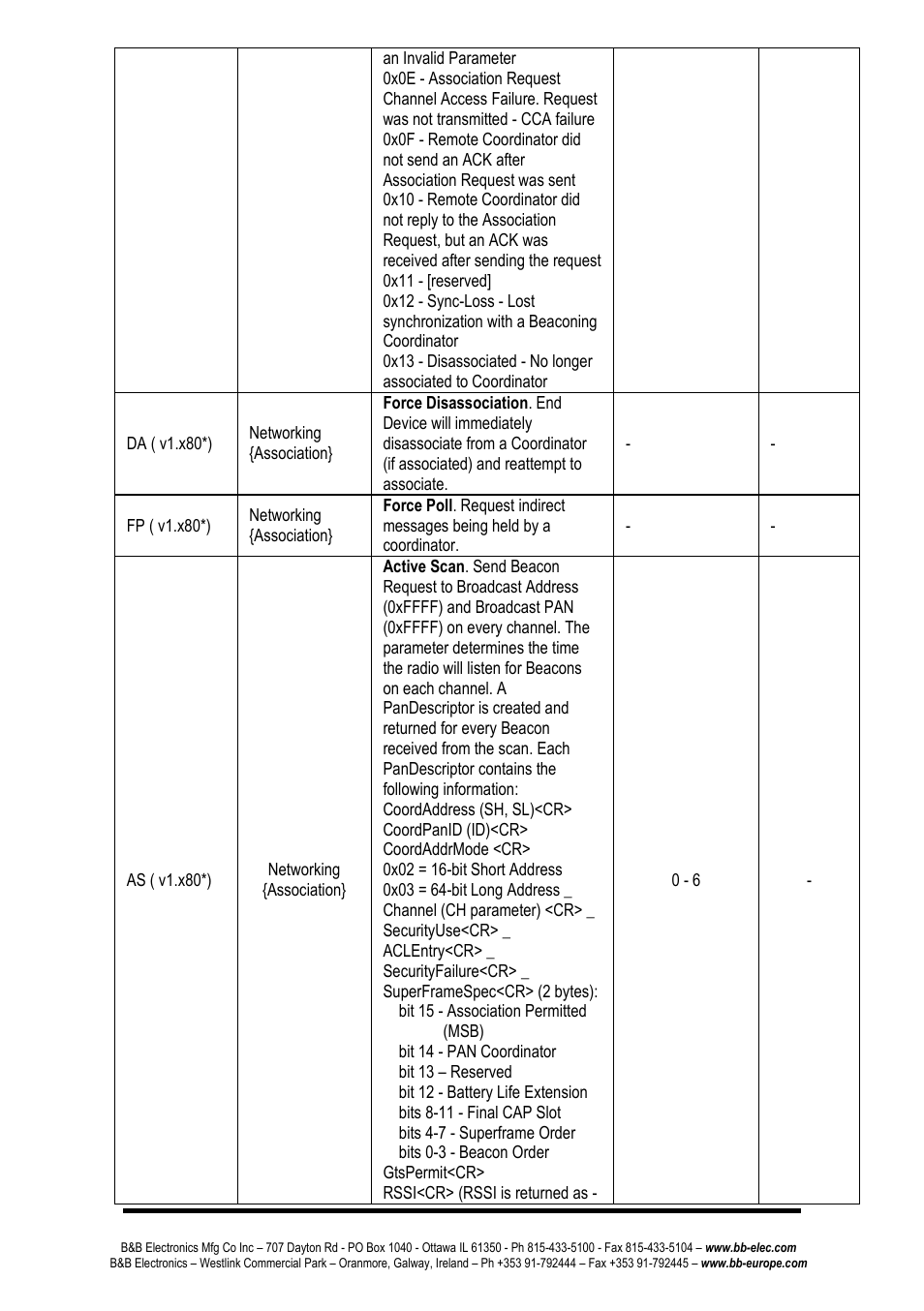 B&B Electronics ZP24D-250RM-SR - Manual User Manual | Page 30 / 70
