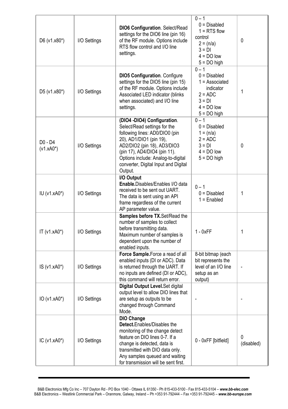 B&B Electronics ZP24D-250RM-SR - Manual User Manual | Page 35 / 70