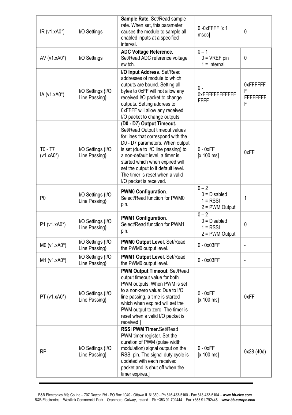 B&B Electronics ZP24D-250RM-SR - Manual User Manual | Page 36 / 70