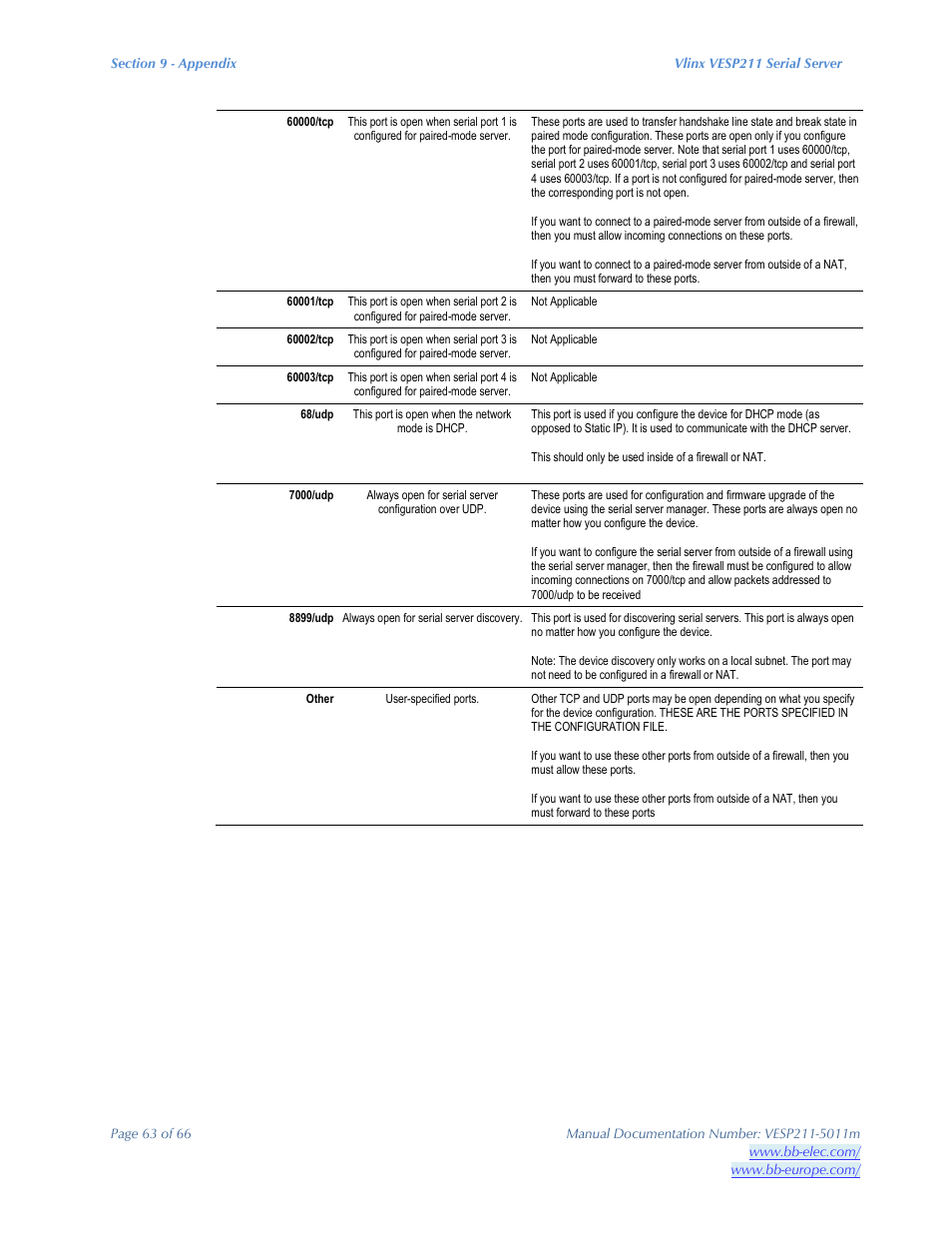 B&B Electronics VESP211 Series - Manual User Manual | Page 63 / 66