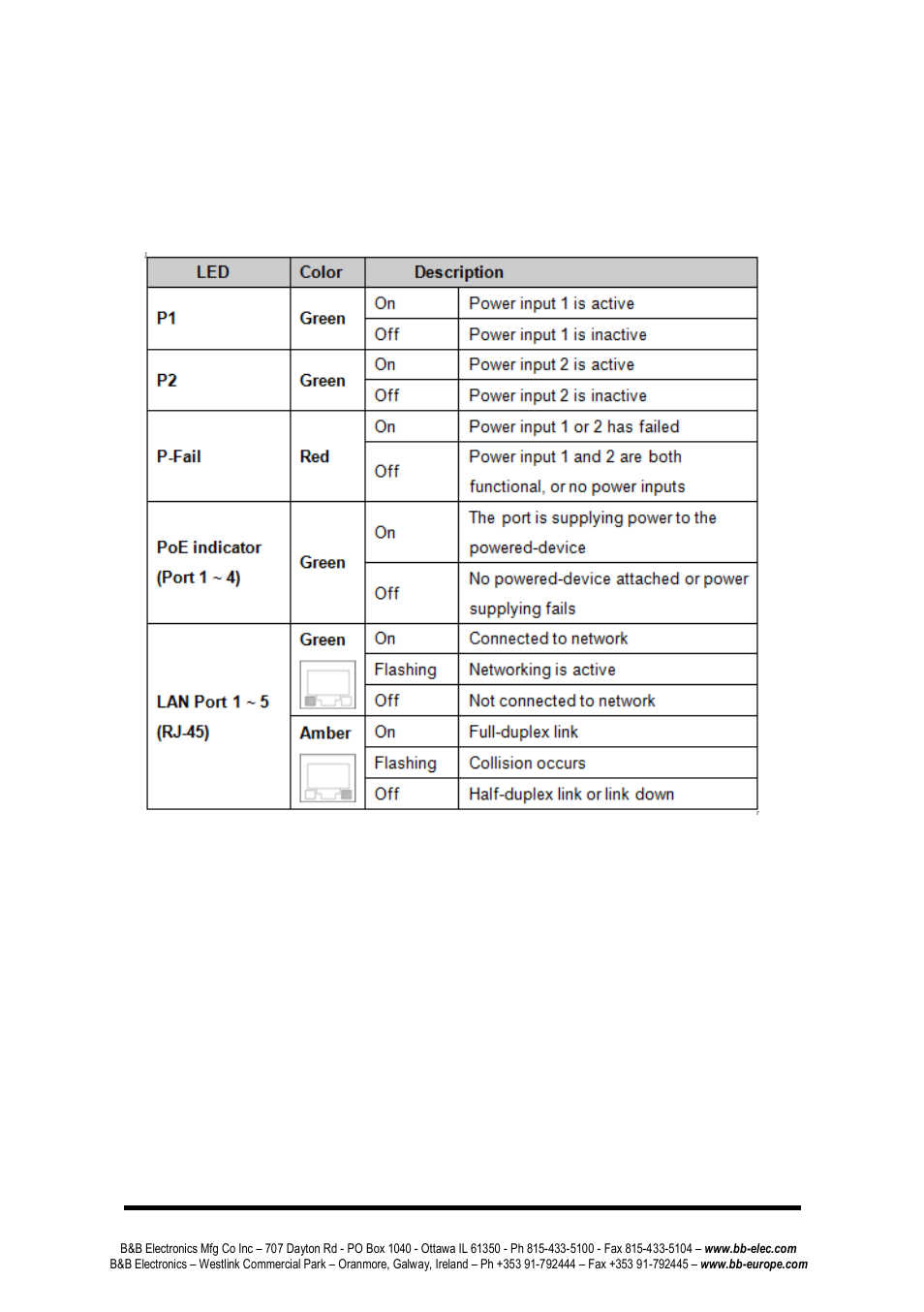 Led indicators | B&B Electronics EIRP305-24V-T - Manual User Manual | Page 9 / 20