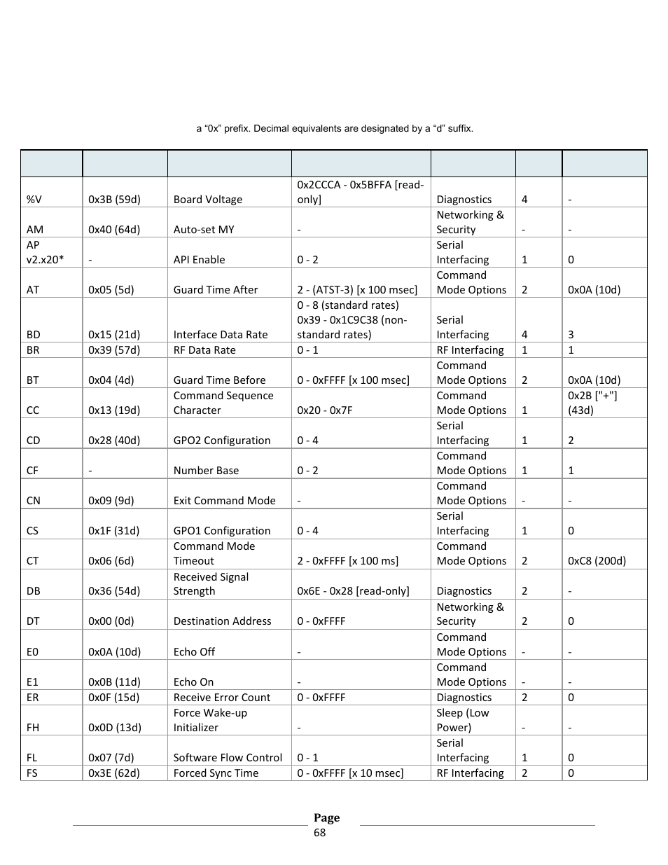 Ommand, Eference, Able | B&B Electronics ZXT9-RM-KIT - Manual User Manual | Page 68 / 164