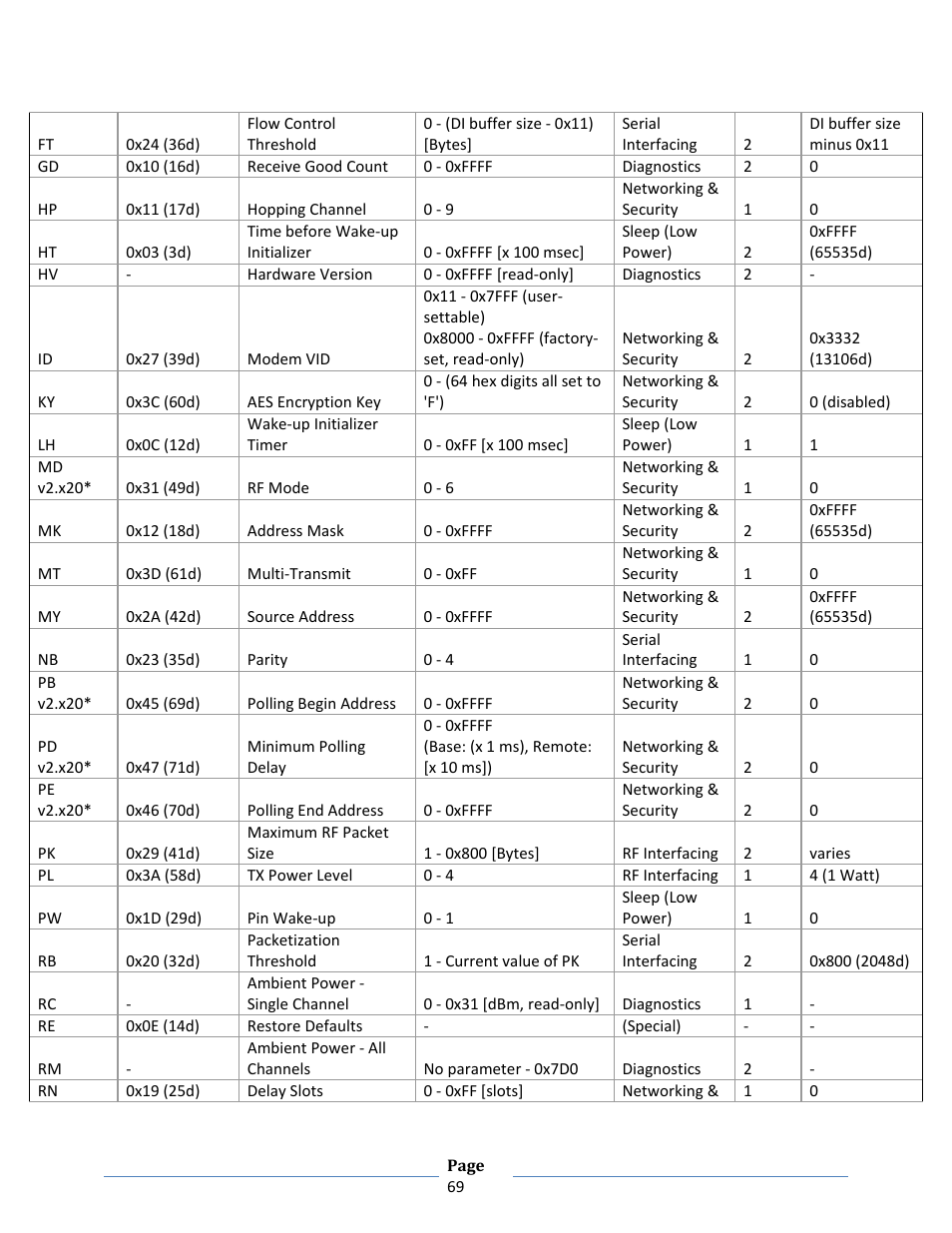 B&B Electronics ZXT9-RM-KIT - Manual User Manual | Page 69 / 164
