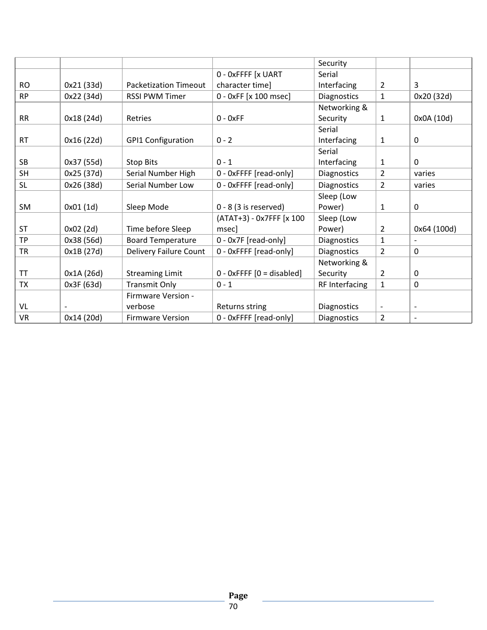 Ommand, Escriptions | B&B Electronics ZXT9-RM-KIT - Manual User Manual | Page 70 / 164