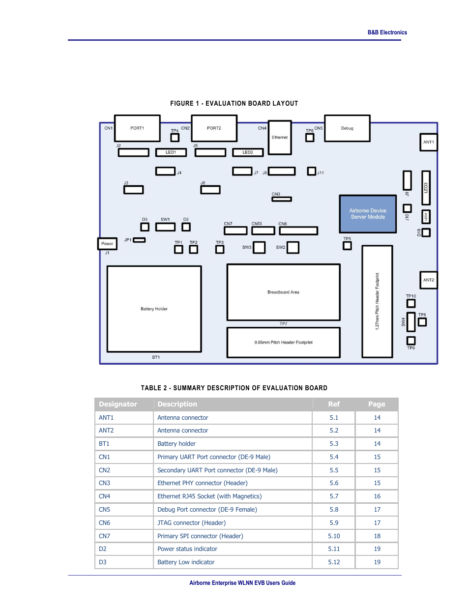 Evaluation board layout, Table 2 – summary description of evaluation board, Figure 1 - evaluation board layout | 0 evaluation board layout | B&B Electronics WLNN-EK-DP551 - User Manual User Manual | Page 12 / 58