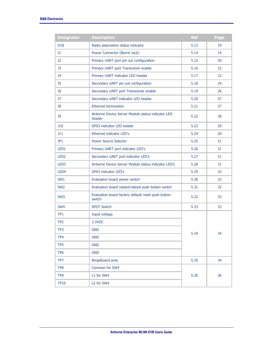B&B Electronics WLNN-EK-DP551 - User Manual User Manual | Page 13 / 58