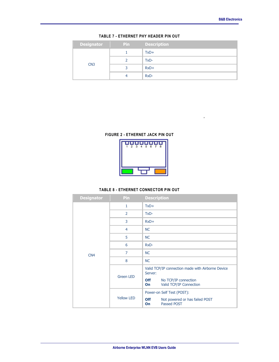 Figure 2 - ethernet jack pin out, 7 cn4 | B&B Electronics WLNN-EK-DP551 - User Manual User Manual | Page 16 / 58