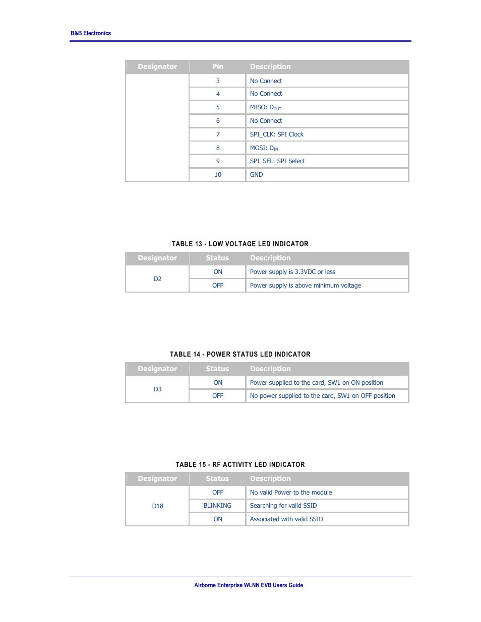 11 d2, 12 d3, 13 d18 | 14 j1 | B&B Electronics WLNN-EK-DP551 - User Manual User Manual | Page 19 / 58