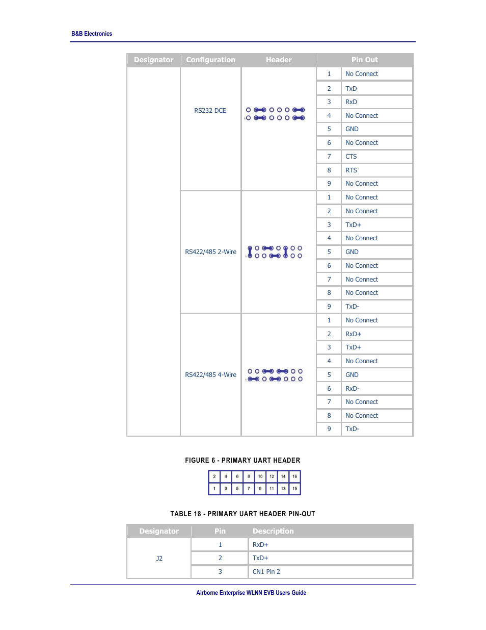 Table 18 - primary uart header pin-out, Figure 6 - primary uart header | B&B Electronics WLNN-EK-DP551 - User Manual User Manual | Page 21 / 58