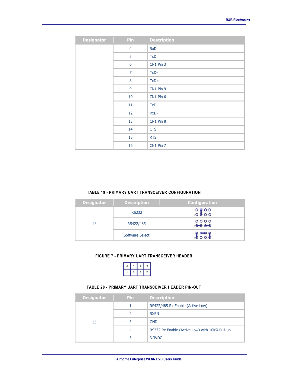 Figure 7 - primary uart transceiver header, 16 j3 | B&B Electronics WLNN-EK-DP551 - User Manual User Manual | Page 22 / 58