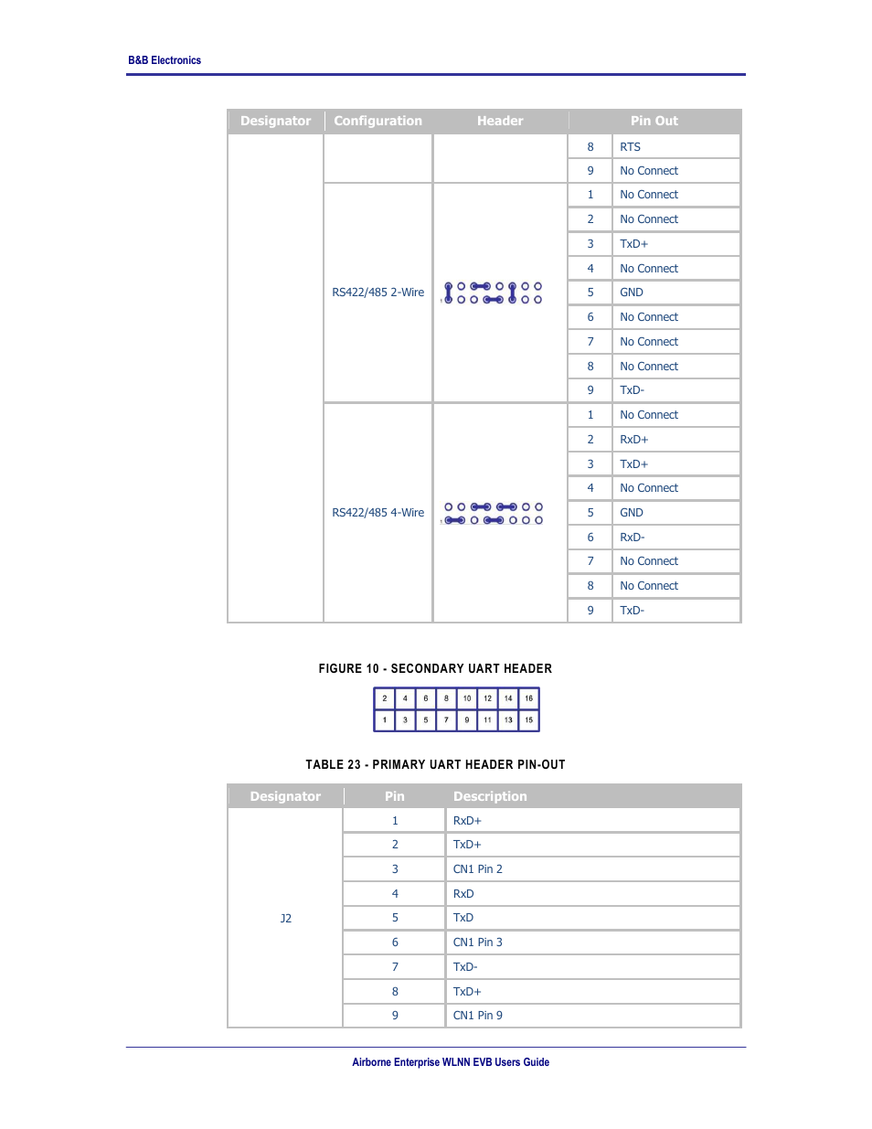 Table 23 - primary uart header pin-out, Figure 10 - secondary uart header | B&B Electronics WLNN-EK-DP551 - User Manual User Manual | Page 25 / 58