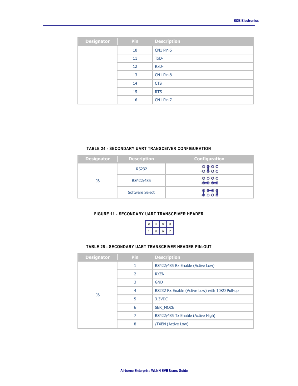 Figure 11 - secondary uart transceiver header, 19 j6 | B&B Electronics WLNN-EK-DP551 - User Manual User Manual | Page 26 / 58