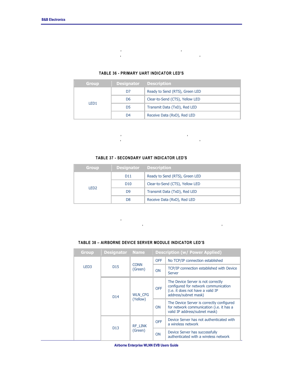Led1, Led2, Led3 | 26 led1, 27 led2, 28 led3 | B&B Electronics WLNN-EK-DP551 - User Manual User Manual | Page 31 / 58
