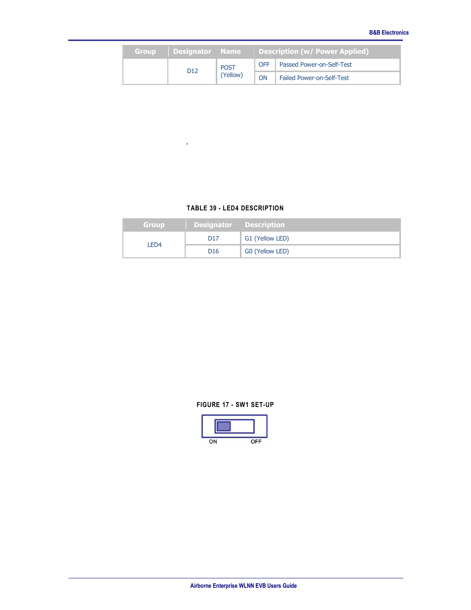 Led4, Table 39 - led4 description, Figure 17 - sw1 set-up | 29 led4, 30 sw1, 31 sw2 | B&B Electronics WLNN-EK-DP551 - User Manual User Manual | Page 32 / 58