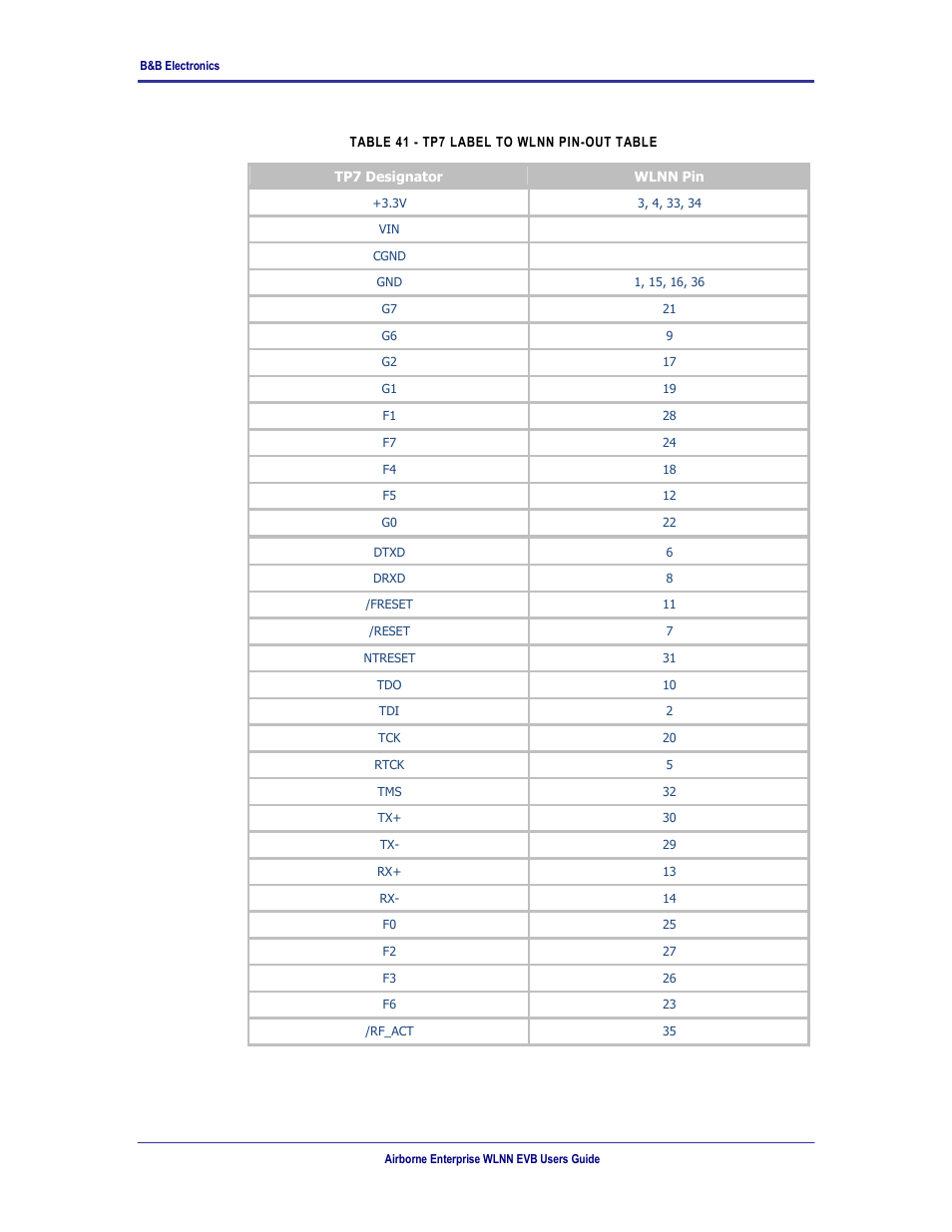 Table 41 - tp7 label to wlnn pin-out table | B&B Electronics WLNN-EK-DP551 - User Manual User Manual | Page 35 / 58